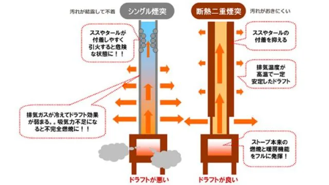 下から 薪ストーブと煙突掃除の方法 必要な道具と掃除の頻度を画像付きで解説 田舎暮らしならcoccoblog