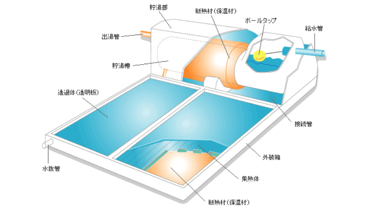 21年最新 おすすめの太陽熱温水器を徹底比較 メリット デメリットは 田舎暮らしならcoccoblog