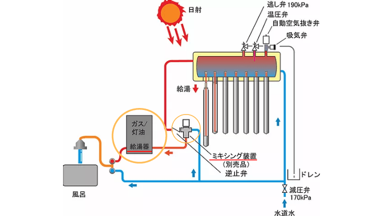 21年最新 おすすめの太陽熱温水器を徹底比較 メリット デメリットは 田舎暮らしならcoccoblog