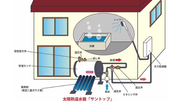 21年最新 おすすめの太陽熱温水器を徹底比較 メリット デメリットは 田舎暮らしならcoccoblog